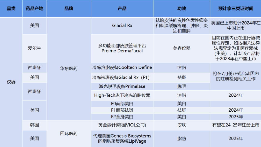 最新！2023-2025年即将获批三类证产品盘点