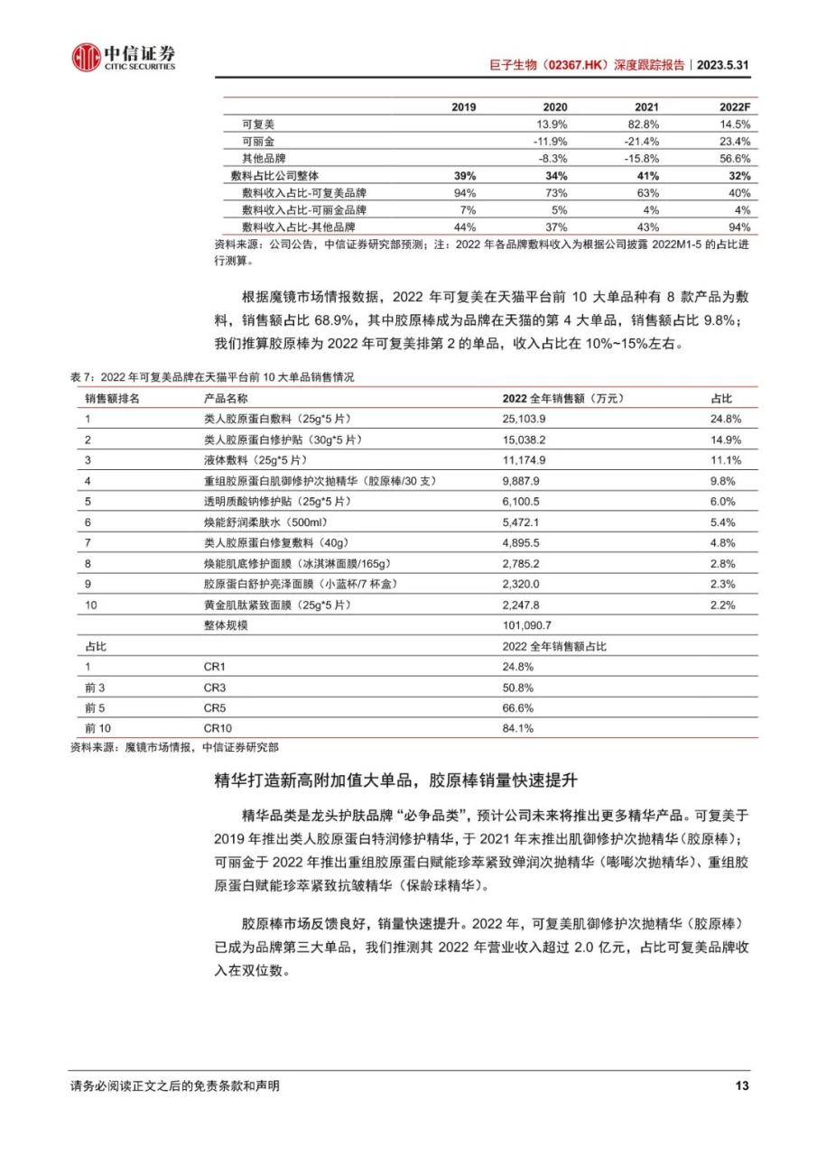 巨子生物-深度跟踪报告：敷料地位稳固，功效护肤高增