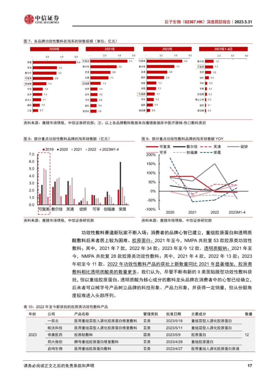 巨子生物-深度跟踪报告：敷料地位稳固，功效护肤高增