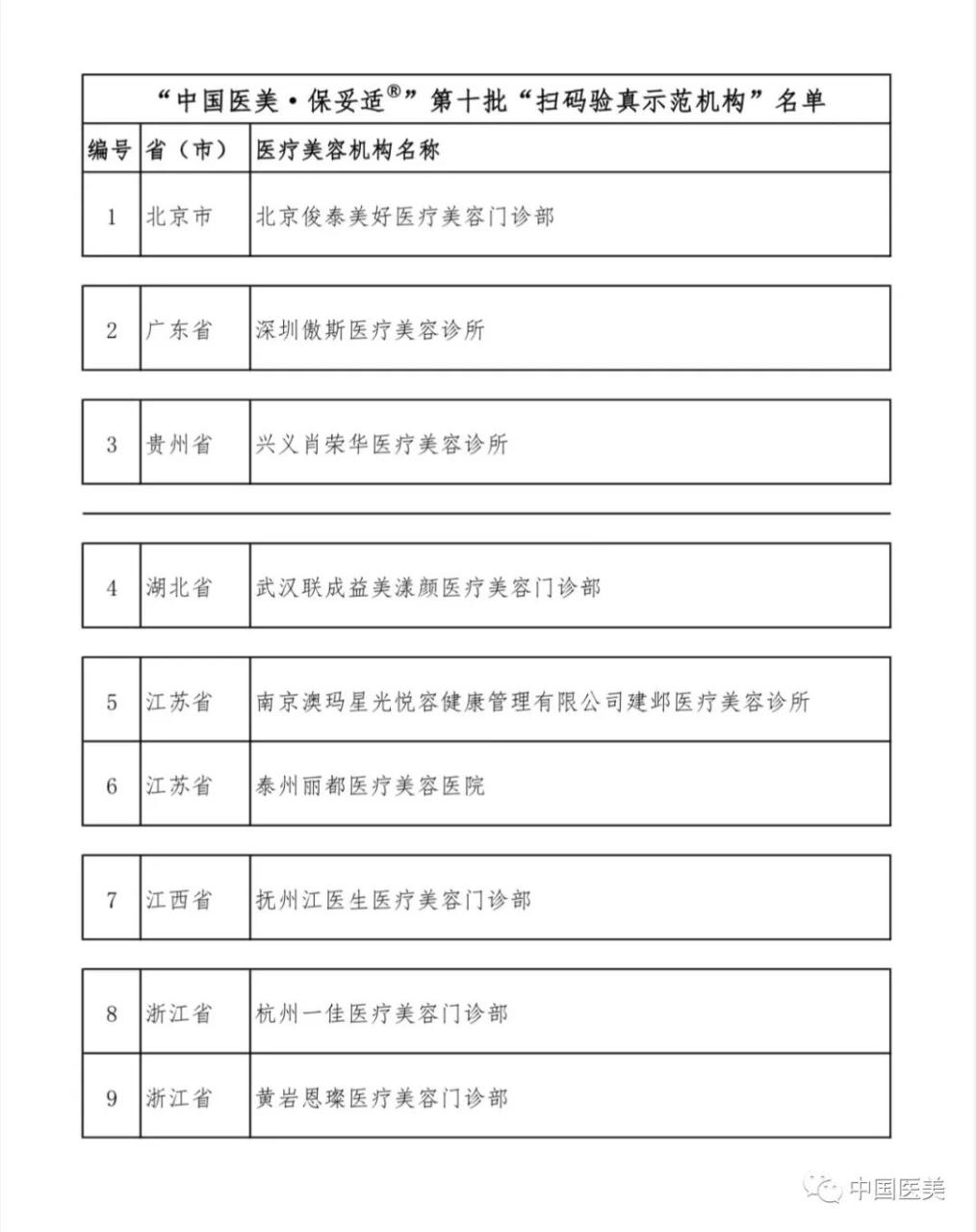 关于联合“乔雅登®”、“保妥适®”品牌方公示第十批“扫码验真示范机构”名单的通知