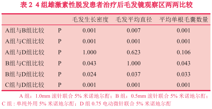 【皮肤美容】微针联合5%米诺地尔酊治疗雄激素性脱发临床疗效分析