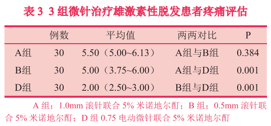 【皮肤美容】微针联合5%米诺地尔酊治疗雄激素性脱发临床疗效分析