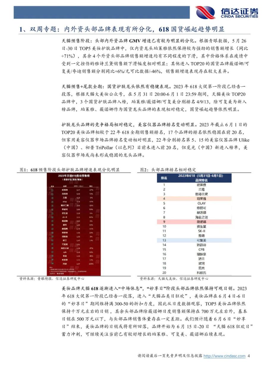 618国货崛起趋势依然明显，头部品牌表现存在分化