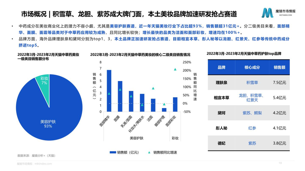 个护美妆市场趋势与高潜力成分洞察