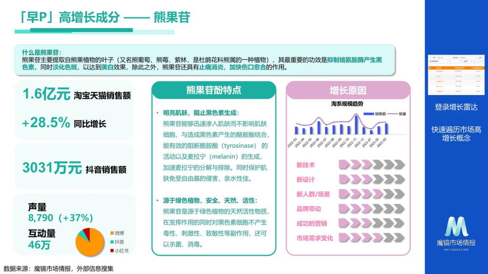 个护美妆市场趋势与高潜力成分洞察