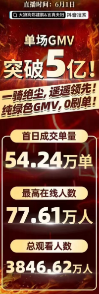 9场直播GMV超9亿，他们以何种玩法制胜？