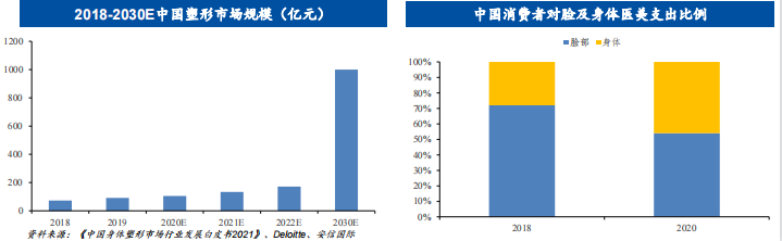 减脂塑形热潮兴起，药械减肥还有哪些潜力？