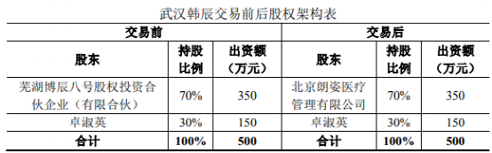 3.24亿元！朗姿股份收购“负资产”医美业务遭问询