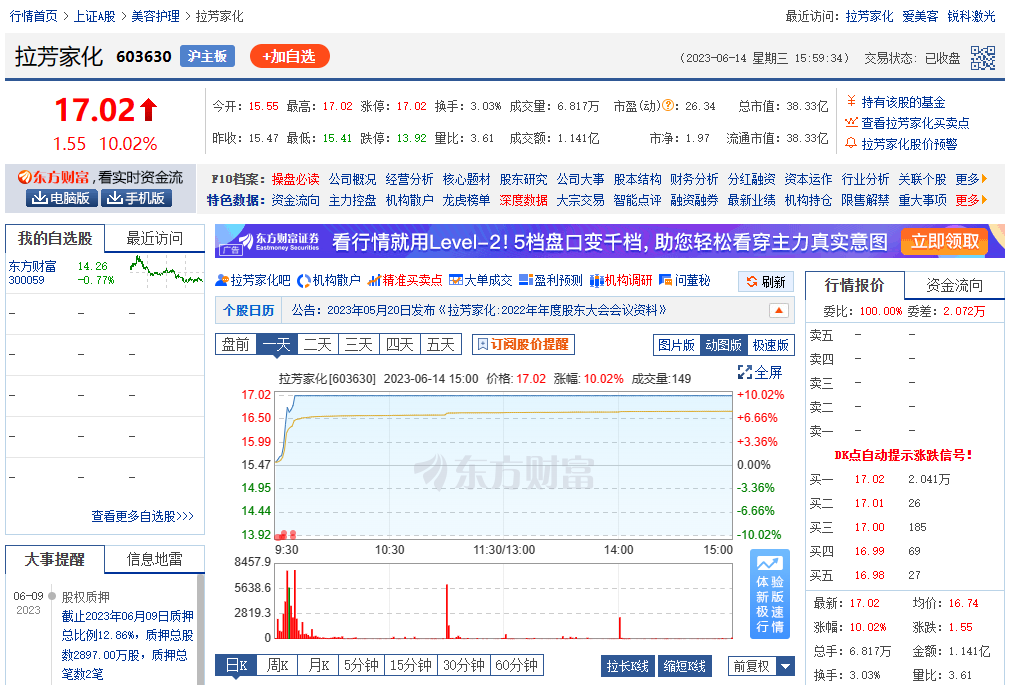 医美板块震荡反弹，拉芳家化涨停，多股大涨