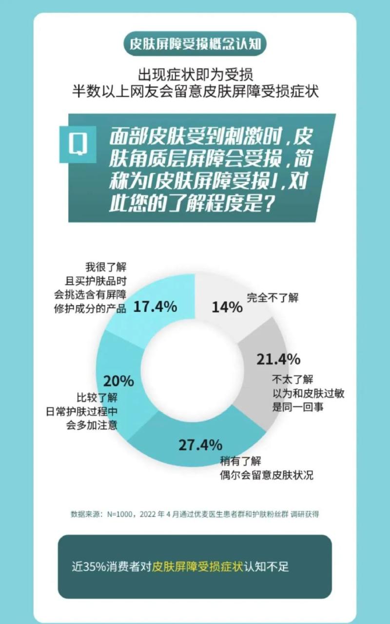 护肤行业：2022皮肤屏障白皮书，屏实力，拒敏感