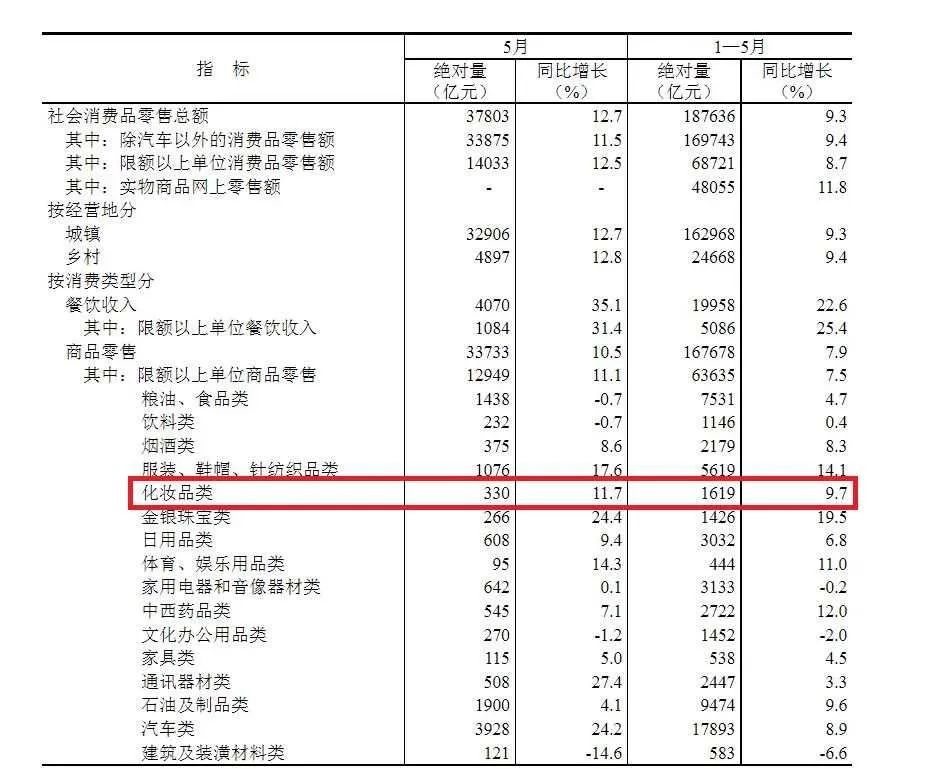 今日医美圈儿：5月化妆品类零售总额为330亿元；青蛙王子回应宣称儿童化妆品“食品级”……