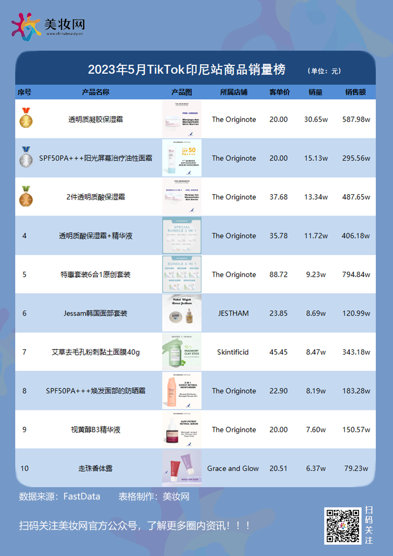 TikTok 5月爆品榜，The Originote月销千万成最大赢家丨东南亚出海洞察