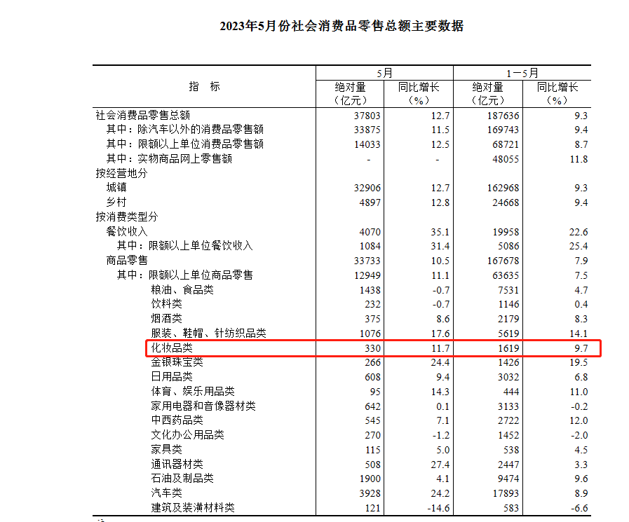 5月化妆品零售额增11.7%/宝洁回应SK-II产地涉嫌核污染丨美周速览