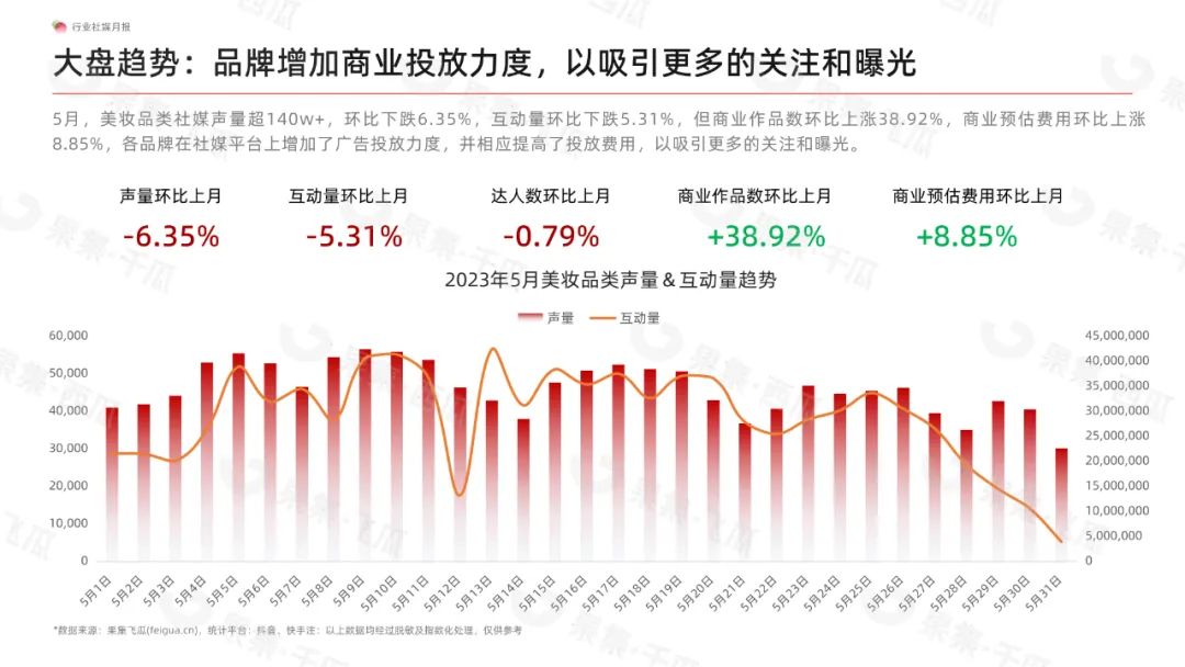 2023年5月美妆社媒营销行业月报：美容护肤类目依旧为热门类目，巴黎欧莱雅稳坐榜首