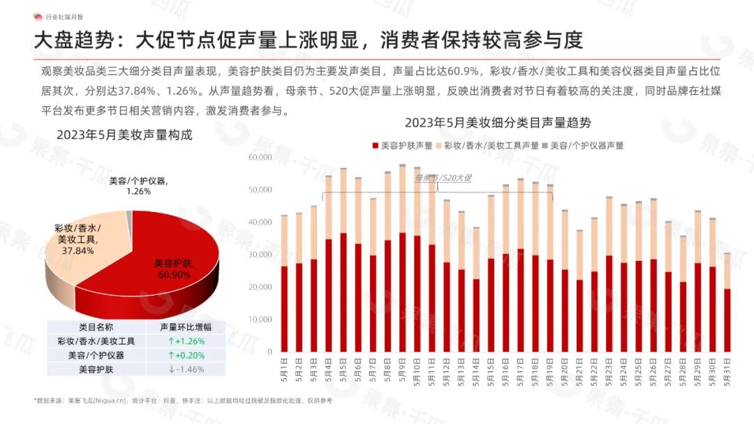 2023年5月美妆社媒营销行业月报：美容护肤类目依旧为热门类目，巴黎欧莱雅稳坐榜首