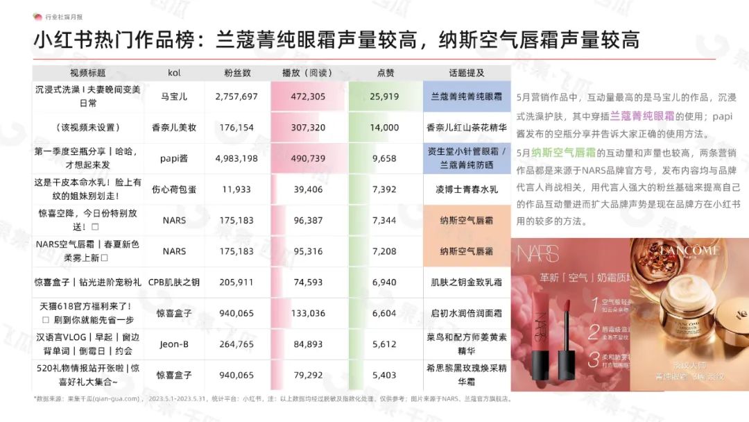 2023年5月美妆社媒营销行业月报：美容护肤类目依旧为热门类目，巴黎欧莱雅稳坐榜首