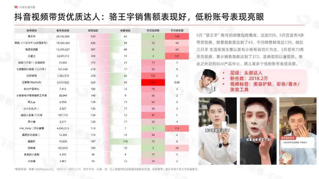 2023年5月美妆社媒营销行业月报：美容护肤类目依旧为热门类目，巴黎欧莱雅稳坐榜首