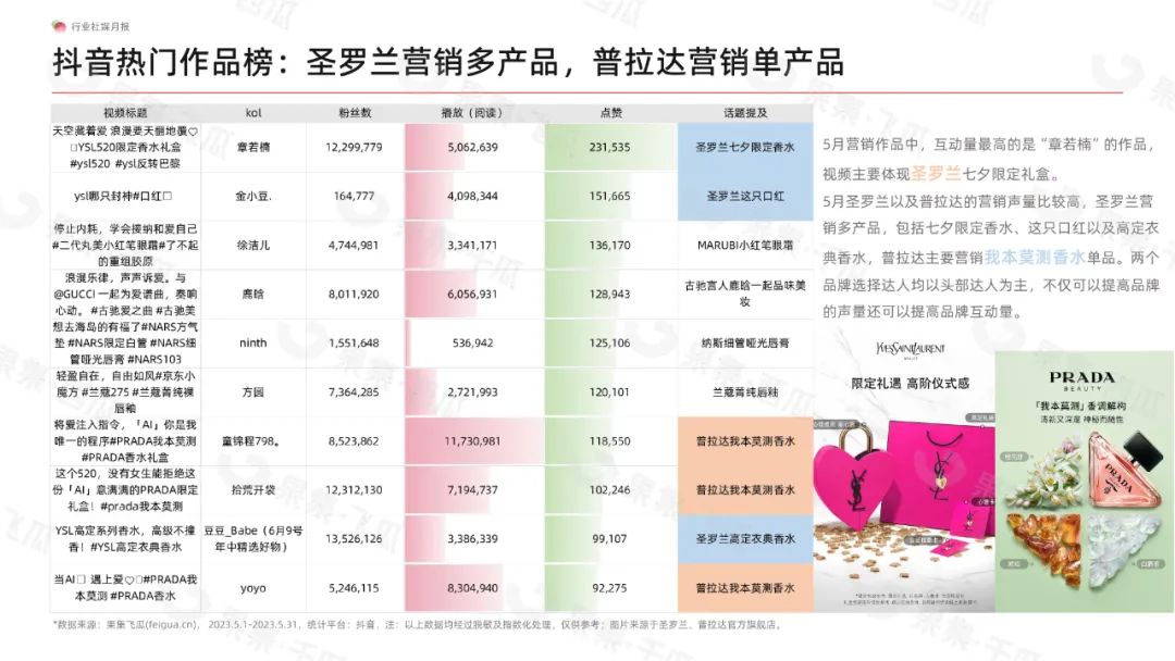 2023年5月美妆社媒营销行业月报：美容护肤类目依旧为热门类目，巴黎欧莱雅稳坐榜首