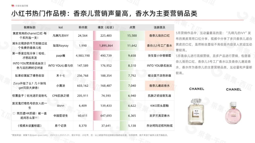 2023年5月美妆社媒营销行业月报：美容护肤类目依旧为热门类目，巴黎欧莱雅稳坐榜首