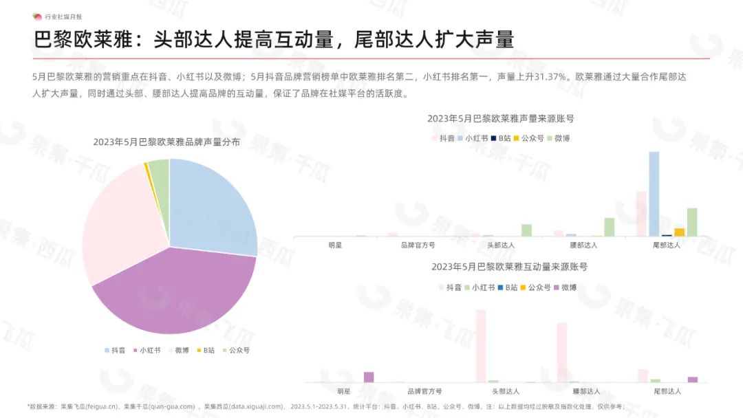 2023年5月美妆社媒营销行业月报：美容护肤类目依旧为热门类目，巴黎欧莱雅稳坐榜首