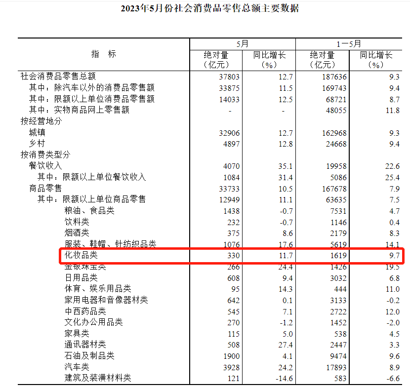 化妆品盲盒降温/隆力奇子公司股权被冻结/化妆品最新零售额 | 美周热点