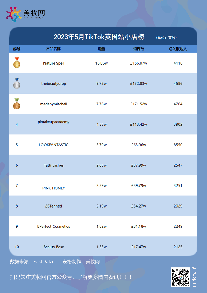 TikTok5月榜，卖爆欧美的产品竟是这些？丨欧美出海洞察