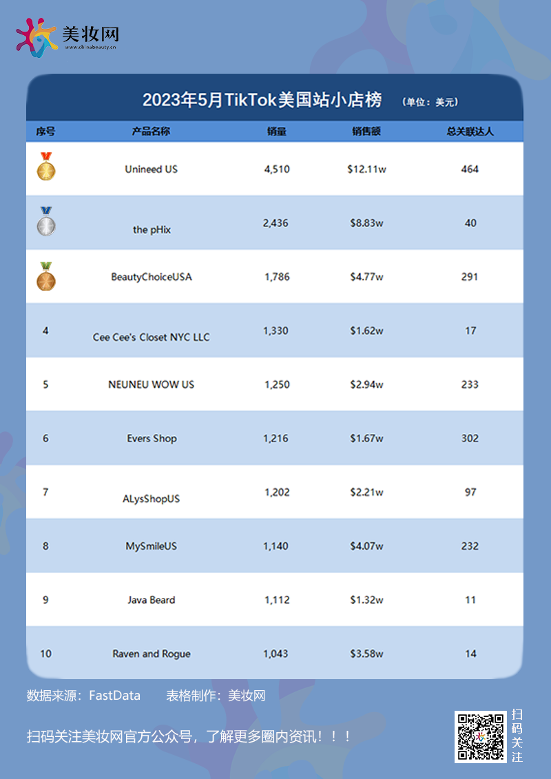 TikTok5月榜，卖爆欧美的产品竟是这些？丨欧美出海洞察