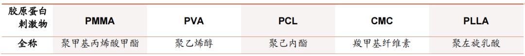 再生类医美产品兴起，为医美市场注入新活力！