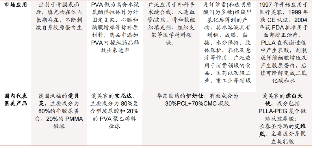 再生类医美产品兴起，为医美市场注入新活力！