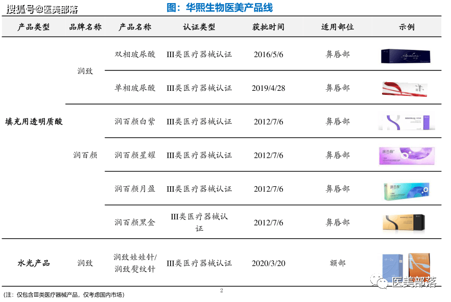 医美 | 华熙生物：旗下玻尿酸新品"润致5号"正式发布