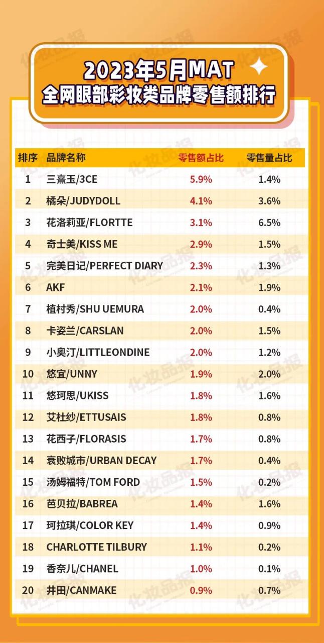 年销百亿的线上眼妆市场，谁在实力霸榜？