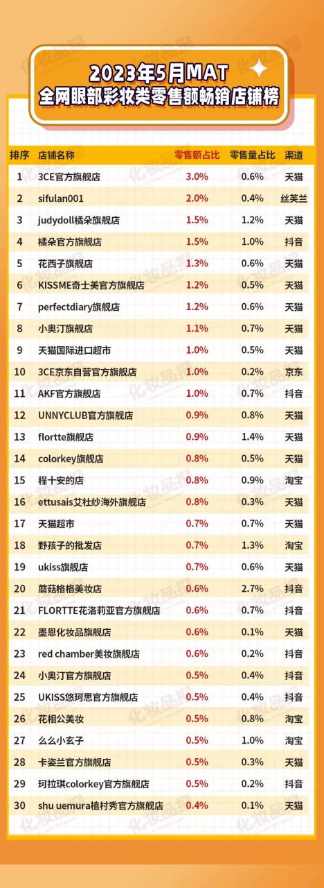 年销百亿的线上眼妆市场，谁在实力霸榜？