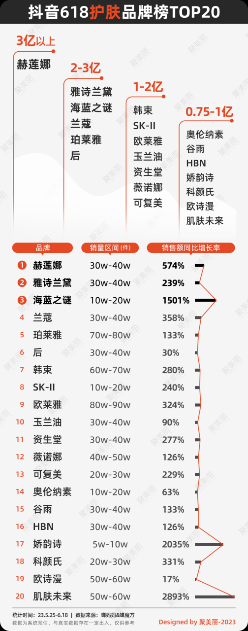 抖音美妆TOP榜出炉：被唱衰的618，谁的GMV在偷偷大涨？