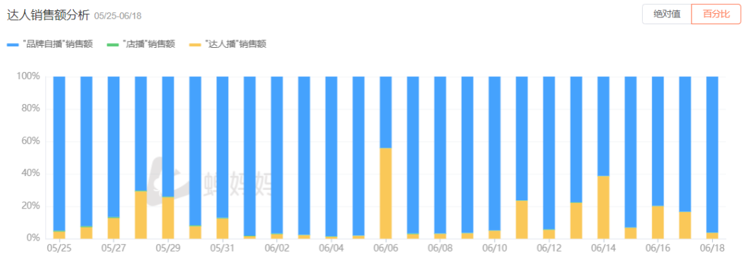 抖音美妆TOP榜出炉：被唱衰的618，谁的GMV在偷偷大涨？