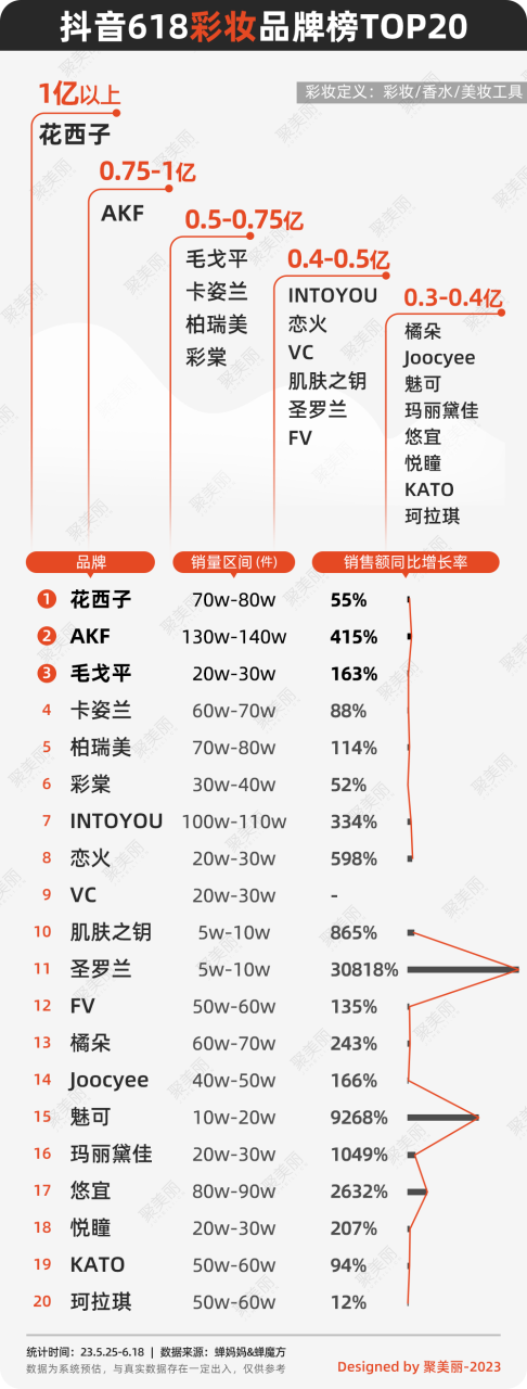 抖音美妆TOP榜出炉：被唱衰的618，谁的GMV在偷偷大涨？