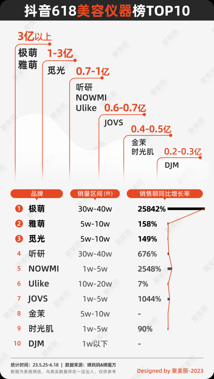 抖音美妆TOP榜出炉：被唱衰的618，谁的GMV在偷偷大涨？