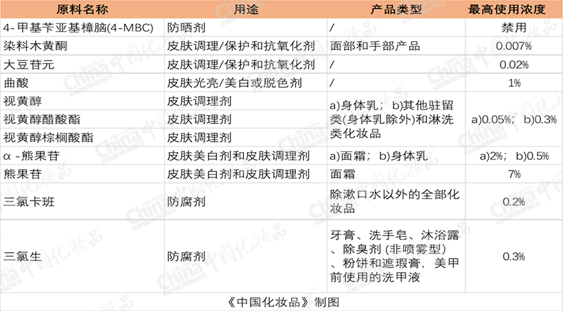 涉及多种热门原料！欧盟限用禁用一批化妆品成分