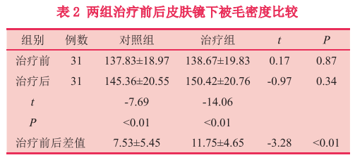 【皮肤美容】低能量激光照射联合中药外用治疗轻中度雄激素性脱发的临床疗效