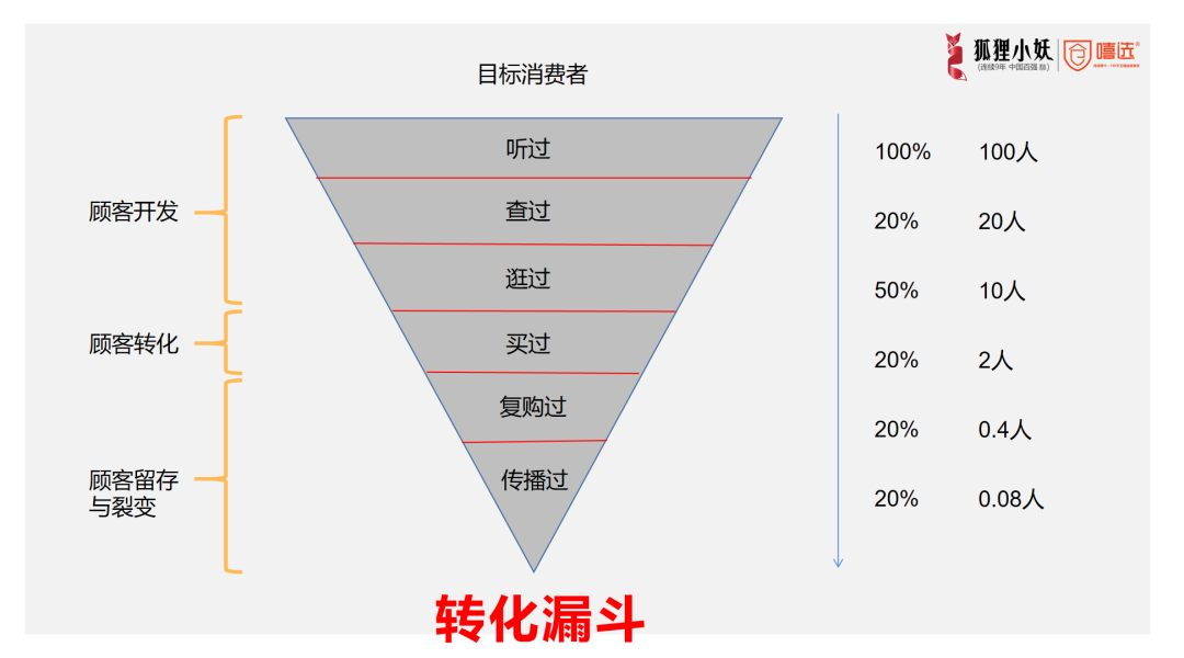 日化论坛资讯| 如何做好客户的开发、转化、留存与裂变？