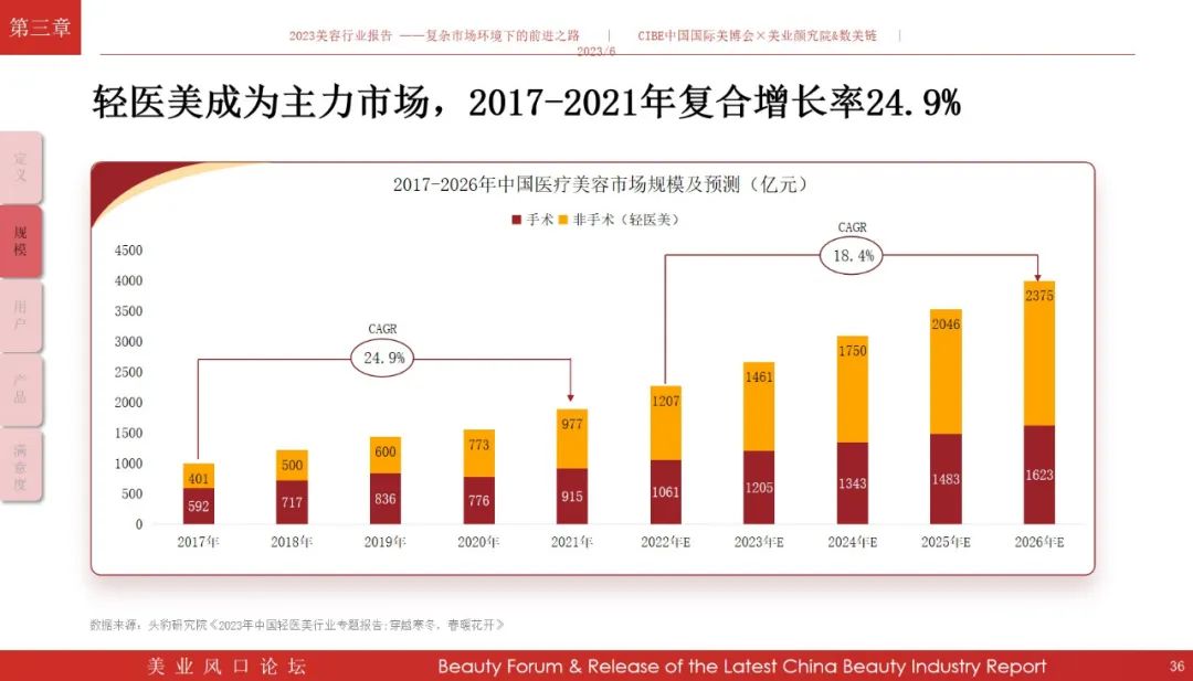 免费领报告！《2023年美容行业报告》解读复杂市场环境下的前进之路