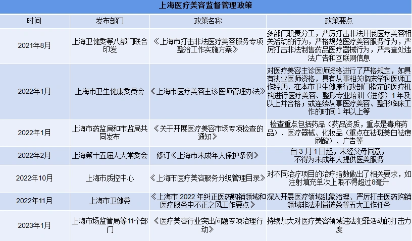 干货！2021年—2023年中国一线省市医疗美容监管政策盘点