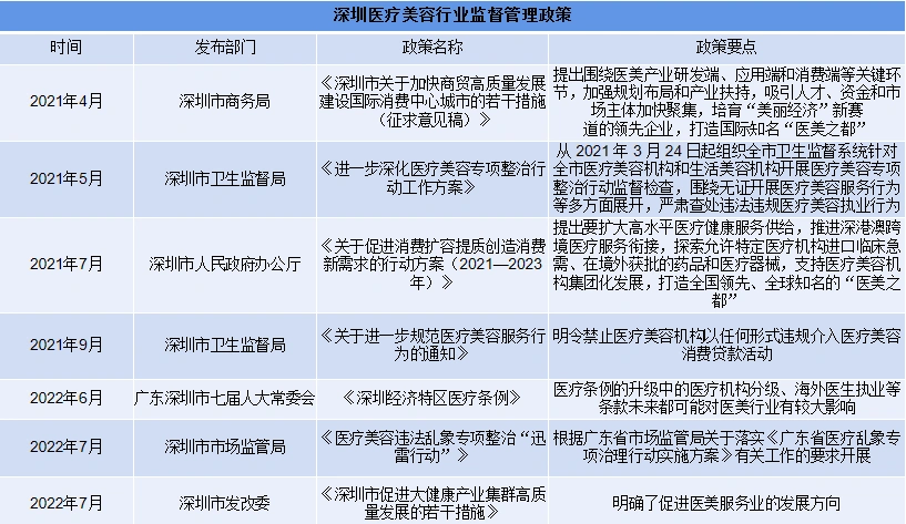 干货！2021年—2023年中国一线省市医疗美容监管政策盘点