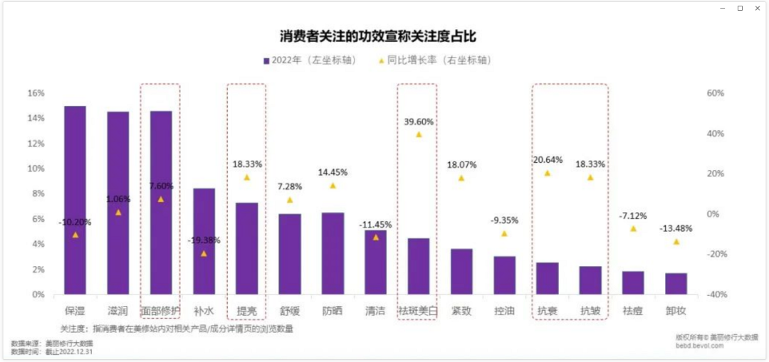 2023，功效护肤最热细分赛道是什么？