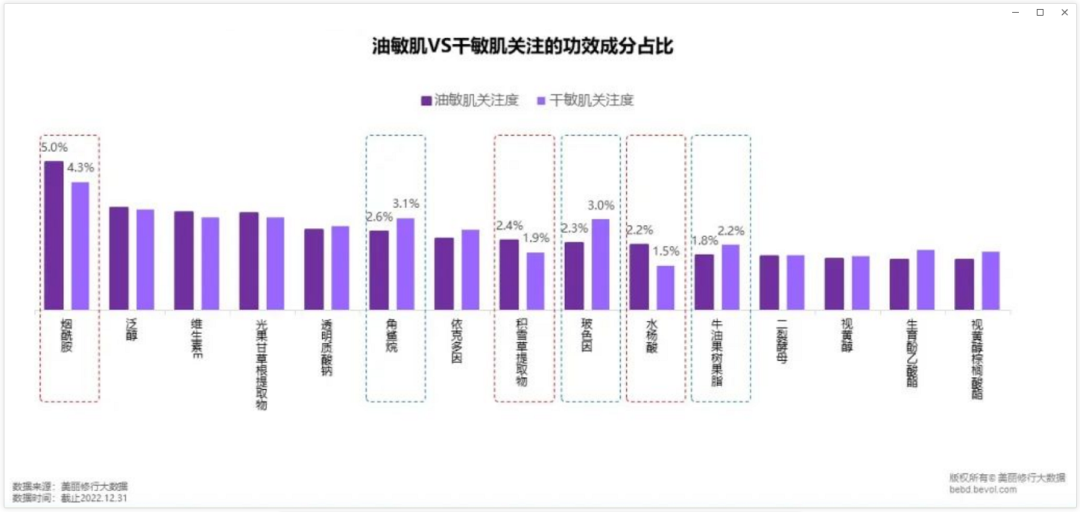 2023，功效护肤最热细分赛道是什么？