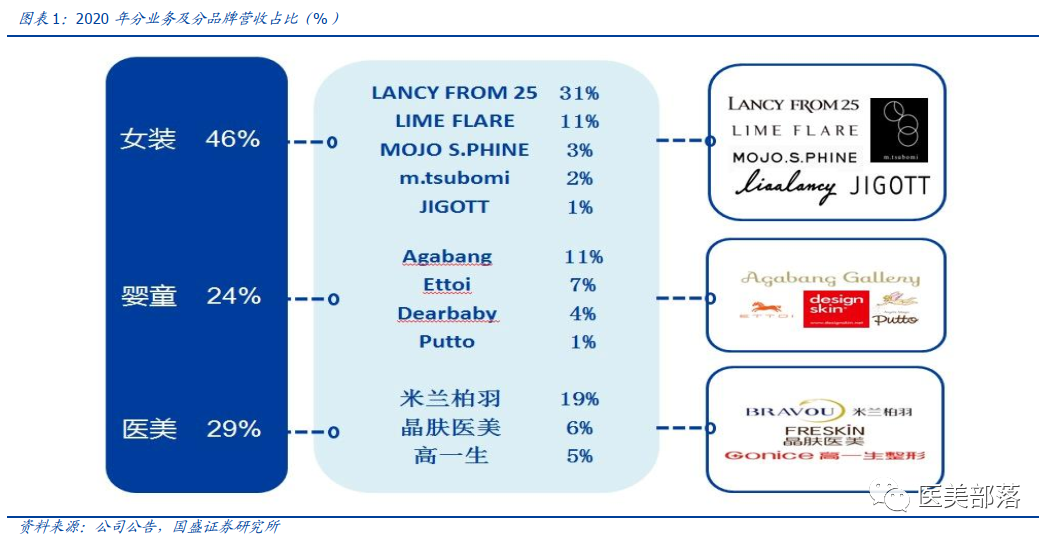 医美 | 朗姿股份：投资3800万设立 "创投"基金，加快"医美"生态的战略布局