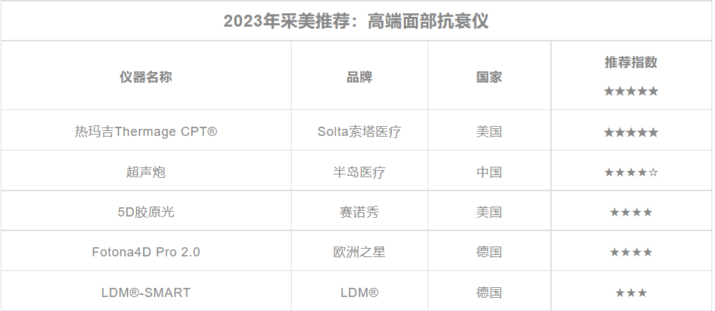 采美推荐：高端面部抗衰仪：热玛吉CPT®/超声炮/5D胶原光/Fotona4D Pro 2.0/LDM®SMART