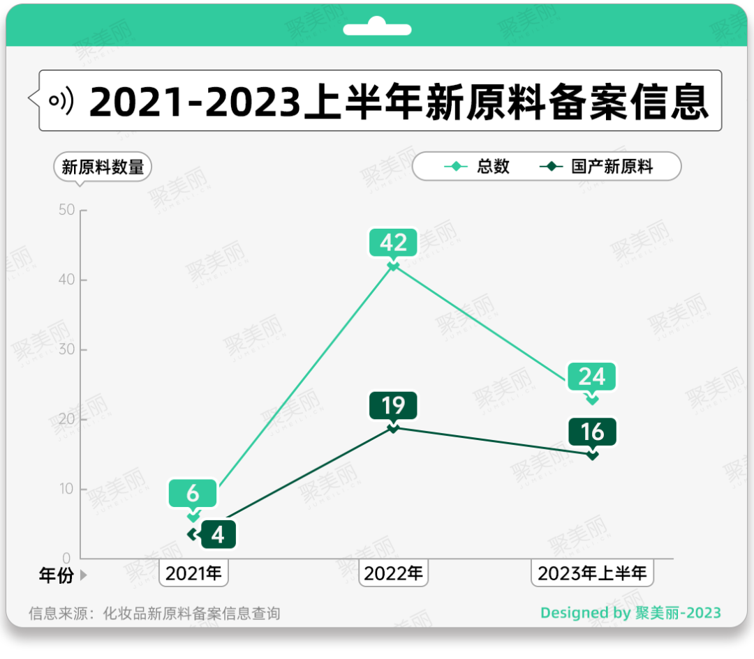 上半年增速再翻一番，企业扎堆“新原料竞技场”？