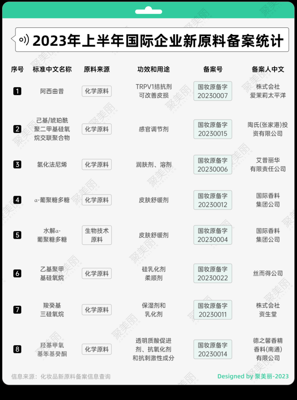 上半年增速再翻一番，企业扎堆“新原料竞技场”？