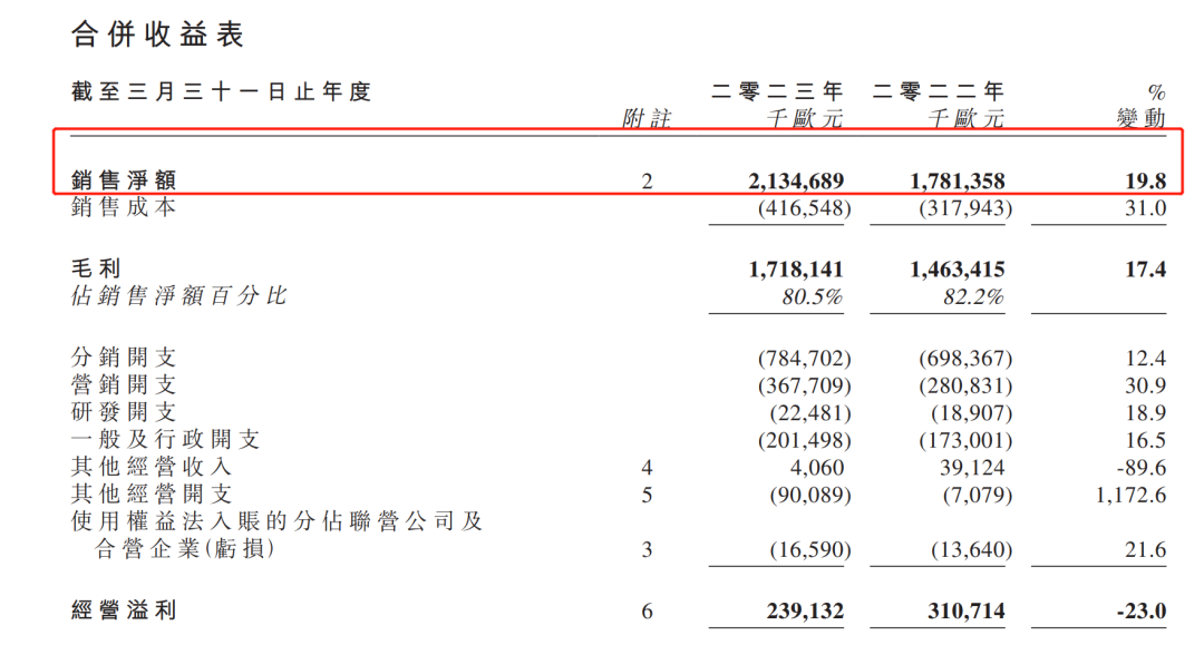 新品牌发展迅猛，欧舒丹2023财年营收破168亿元