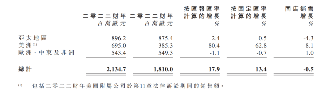 新品牌发展迅猛，欧舒丹2023财年营收破168亿元